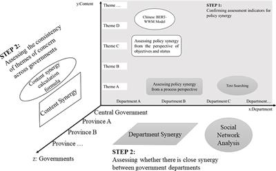 Frontiers | Evaluation of policy synergy in coastal ocean